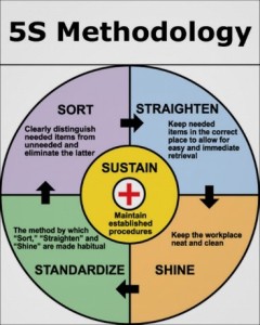 5S Methodology